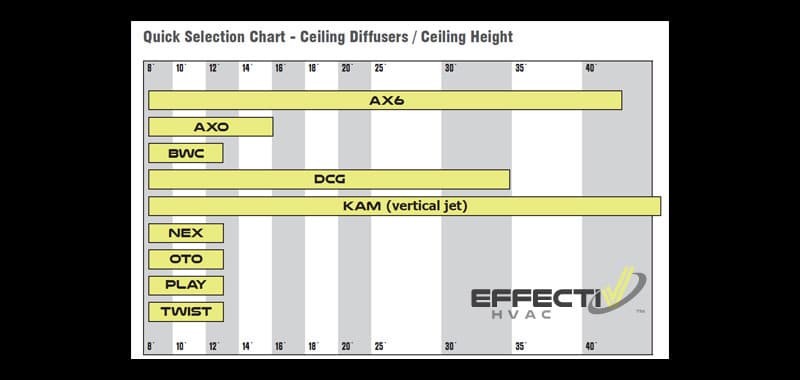 Quick Selection Charts For Ceiling Diffusers | EffectiV HVAC