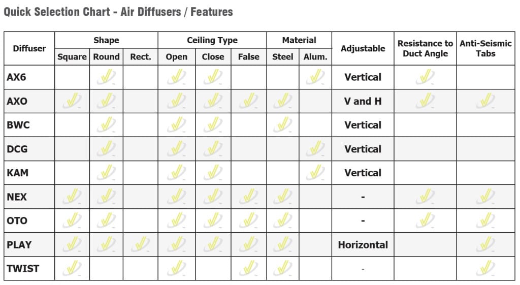 Quick Selection Charts For Ceiling Diffusers | EffectiV HVAC