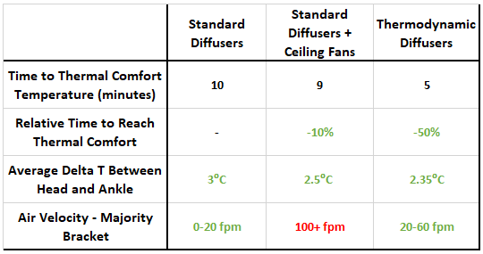 Table 2. Thermal comfort – comparing the solutions