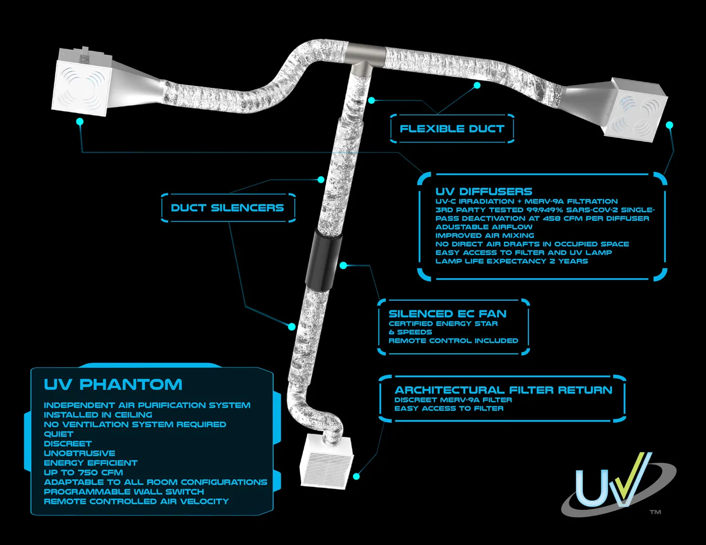 UV Phantom Independent Room Air Purification System, Ceiling Installed, Discreet and Quiet
